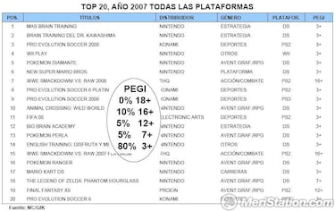 El sector de los videojuegos creció un 50 % en 2007 en España