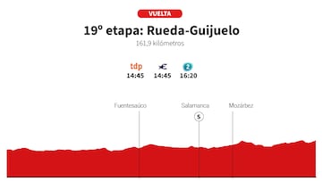 Vuelta a España 2025 hoy, etapa 19: perfil y recorrido