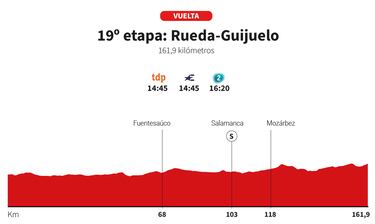 Vuelta a España 2025 hoy, etapa 19: perfil y recorrido