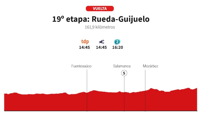 Vuelta a España 2025 hoy, etapa 19: perfil y recorrido