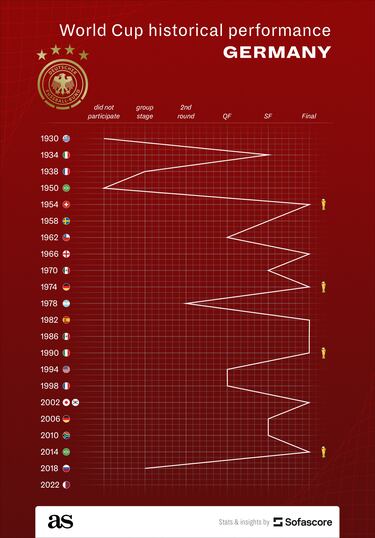 What Germany need to qualify for World Cup round of 16: all possible outcomes