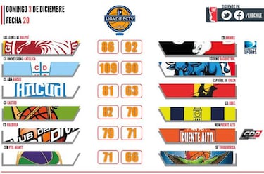 Liga Nacional: Lás Ánimas se quedó con el duelo de líderes