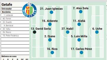 Alineación posible del Getafe ante el Rayo Vallecano en LaLiga EA Sports