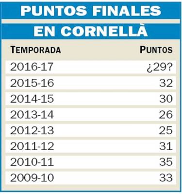 Cornellà afronta ante Atlético y Barça un doble reto europeo