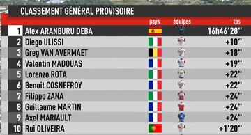 Tour de Limosín: top-10 de la general final.