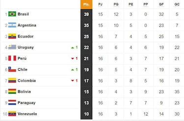 Tabla de posiciones Eliminatorias Sudamericanas en vivo: clasificación CONMEBOL