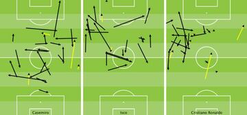 Pases de Casemiro, Isco y Cristiano en Villarreal. En amarillo, pases fallados. (Fuente: OPTA).