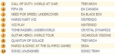 Call of Duty continúa marcando el paso en las ventas de Reino Unido