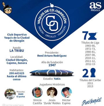 Yaquis de Obregón, con sed de revancha en el 2020