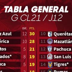Tabla general de la Liga MX: Guardianes 2021, jornada 12