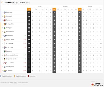 Así está la tabla de Primera División en Chile.