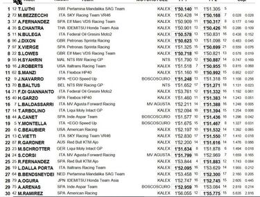 Luthi hace valer el tiempo sobre seco para liderar