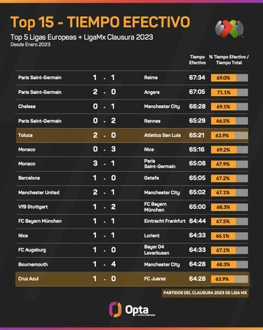 Liga MX, a la altura de las principales ligas de Europa