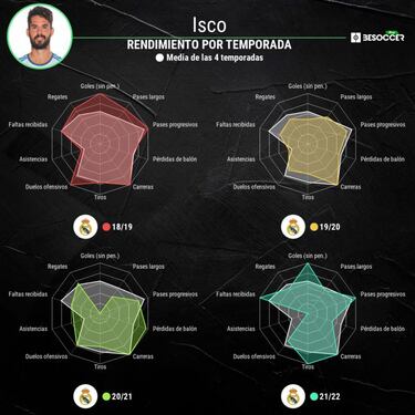 Isco: un historial de desaires
