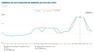 Precio de la luz por horas, 23 de enero | ¿Cuándo es más barato y cuándo es más caro el kWh?