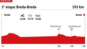 Vuelta a España 2022 hoy, etapa 3: perfil y recorrido