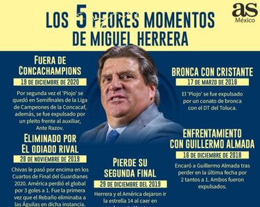 Los 5 peores momentos de Miguel Herrera con América