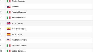 Etapa 16: clasificaciones del día y así está la general del Giro