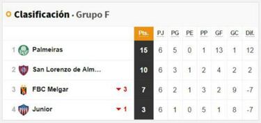 Así quedó el grupo de San Lorenzo en Copa Libertadores