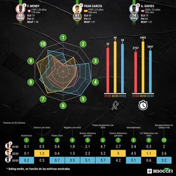 Comparativa estadística de Mendy (temporada 21-22), Fran García y Davies.