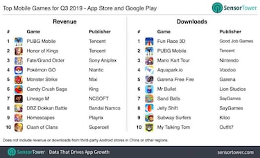 PUBG Mobile no tiene rival en móviles: el juego que más dinero factura