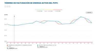 Precio de la luz por horas, 19 de septiembre | ¿Cuándo es más barato y cuándo es más caro el kWh?