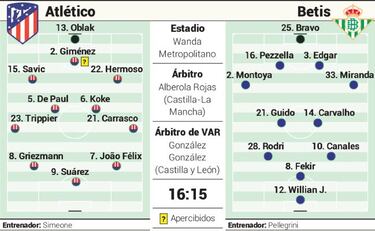 Posible once del Atlético hoy contra el Betis en Liga