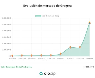 La IA corrobora las razones del Espanyol para fichar a Gragera