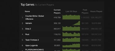 Valheim, juego revelación de 2021: 2 millones de copias y 390.000 jugadores concurrentes