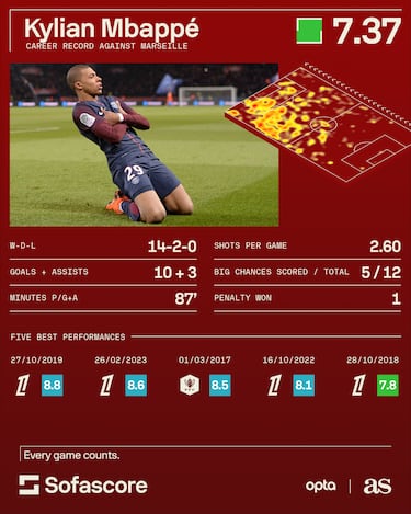 Kylian Mbappé set to haunt Marseille again as Real Madrid open Champions League campaign