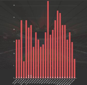 Máximo goleador del Atlético en Liga desde el Doblete.