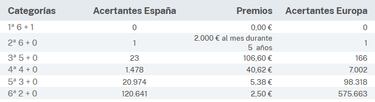 EuroDreams: comprobar los resultados del sorteo de hoy, lunes 15 de enero