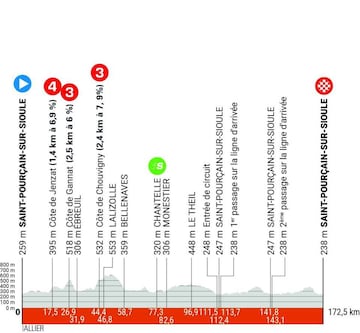 Perfil de la primera etapa del Criterium del Dauphiné 2024