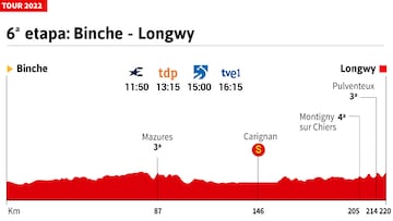 Tour de Francia 2022 hoy, etapa 6: perfil y recorrido