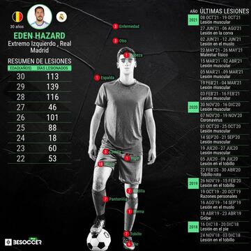 Las lesiones de Eden Hazard.