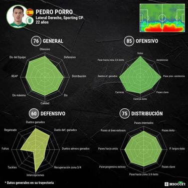 Pedro Porro sigue imparable