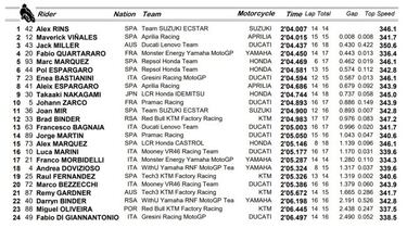 Rins arranca a tope y Márquez, quinto con buena sensación