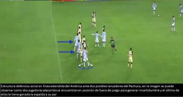 Análisis de los errores del América en los balones parados en contra