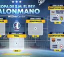 Copa del Rey de balonmano: partidos, cuadro, calendario y resultados