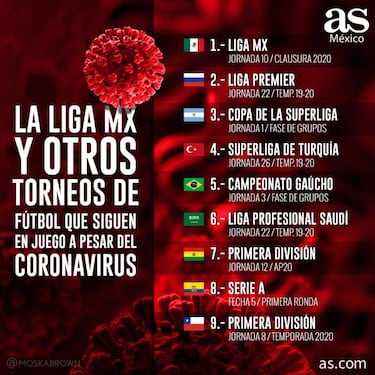 La Liga MX y otras 8 Ligas que jugarán pese al coronavirus