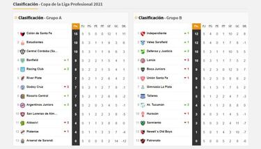Copa de la Liga Profesional: así queda la tabla de posiciones tras la fecha 5