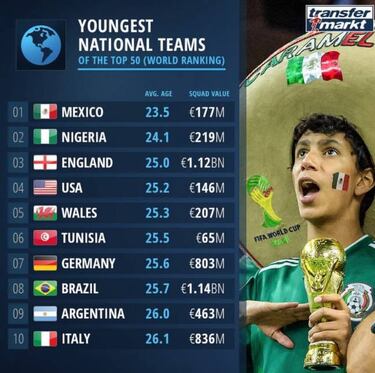 México es la selección más joven en la fecha FIFA en curso