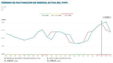 Precio de la luz por horas, 17 de mayo | ¿Cuándo es más barato y cuándo es más caro el kWh?