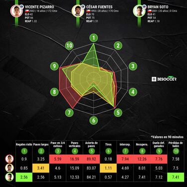Los datos con que Vicente Pizarro aplasta a sus grandes 'rivales'