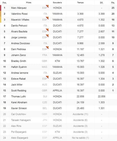 GP Alemania 2018 de MotoGP: resultados y así va el Mundial