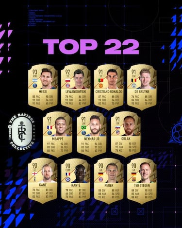 FIFA 22: estas son las medias oficiales de los mejores jugadores del juego