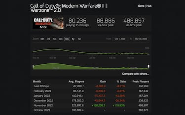 CoD Warzone 2.0 goes in free fall: it records the worst player data on Steam and audience on Twitch