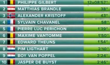 Gilbert conquista La Panne a tres d¨ªas del Tour de Flandes