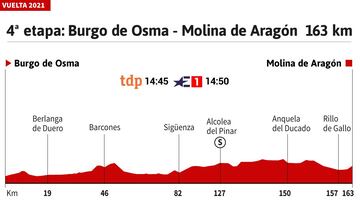 Vuelta a España 2021 hoy, etapa 4: perfil y recorrido