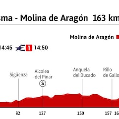 Vuelta a España 2021 hoy, etapa 4: perfil y recorrido